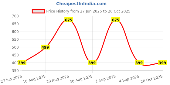 myntra.com Divine souvenirs Unisex Artificial Beaded Elasticated Bracelet divine souvenirs Price History Graph from 27 Jun 2025 to 26 Oct 2025