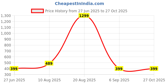 myntra.com Divine souvenirs Unisex Artificial Beaded Elasticated Bracelet divine souvenirs Price History Graph from 27 Jun 2025 to 26 Oct 2025