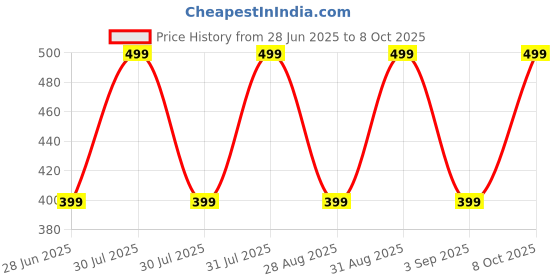 myntra.com Divine souvenirs Unisex Artificial Beaded Elasticated Bracelet divine souvenirs Price History Graph from 28 Jun 2025 to 8 Oct 2025
