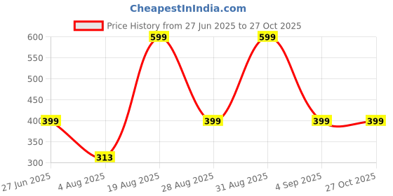 myntra.com Divine souvenirs Unisex Artificial Beaded Elasticated Bracelet divine souvenirs Price History Graph from 27 Jun 2025 to 27 Oct 2025