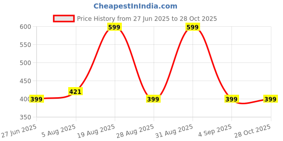 myntra.com Divine souvenirs Unisex Artificial Beaded Elasticated Bracelet divine souvenirs Price History Graph from 27 Jun 2025 to 28 Oct 2025