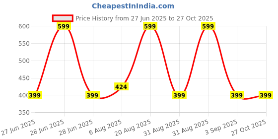 myntra.com Divine souvenirs Unisex Artificial Beaded Elasticated Bracelet divine souvenirs Price History Graph from 27 Jun 2025 to 27 Oct 2025