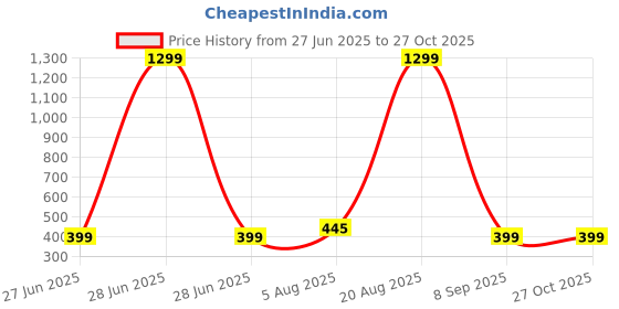 myntra.com Divine souvenirs Unisex Artificial Beaded Elasticated Bracelet divine souvenirs Price History Graph from 27 Jun 2025 to 27 Oct 2025