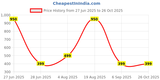 myntra.com Divine souvenirs Unisex Artificial Beaded Elasticated Bracelet divine souvenirs Price History Graph from 27 Jun 2025 to 26 Oct 2025