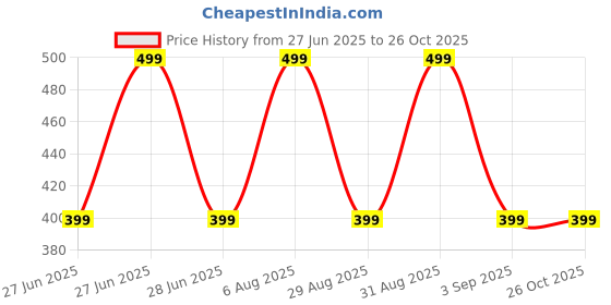 myntra.com Divine souvenirs Unisex Artificial Beaded Elasticated Bracelet divine souvenirs Price History Graph from 27 Jun 2025 to 26 Oct 2025