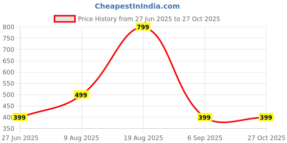 myntra.com Divine souvenirs Unisex Artificial Beaded Elasticated Bracelet divine souvenirs Price History Graph from 27 Jun 2025 to 27 Oct 2025