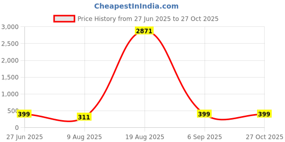myntra.com Divine souvenirs Unisex Artificial Beaded Elasticated Bracelet divine souvenirs Price History Graph from 27 Jun 2025 to 27 Oct 2025