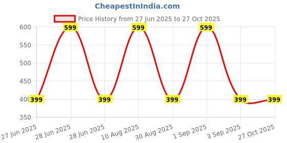 myntra.com Divine souvenirs Unisex Artificial Beaded Elasticated Bracelet divine souvenirs Price History Graph from 27 Jun 2025 to 27 Oct 2025