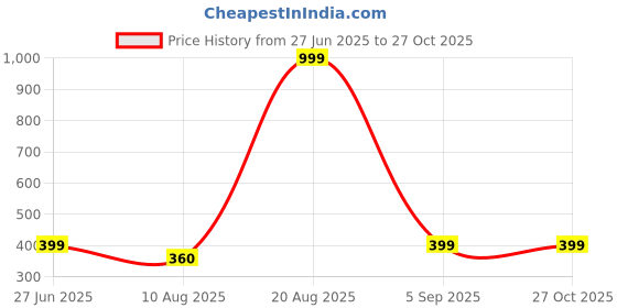 myntra.com Divine souvenirs Unisex Artificial Beaded Elasticated Bracelet divine souvenirs Price History Graph from 27 Jun 2025 to 27 Oct 2025