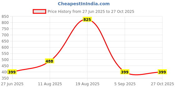 myntra.com Divine souvenirs Unisex Artificial Beaded Elasticated Bracelet divine souvenirs Price History Graph from 27 Jun 2025 to 26 Oct 2025