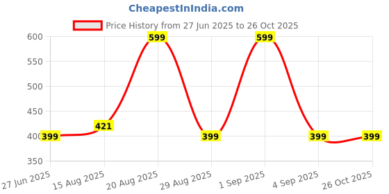 myntra.com Divine souvenirs Unisex Artificial Beaded Elasticated Bracelet divine souvenirs Price History Graph from 27 Jun 2025 to 26 Oct 2025