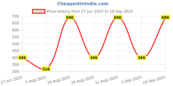 myntra.com Divine souvenirs Unisex Artificial Beaded Elasticated Bracelet divine souvenirs Price History Graph from 27 Jun 2025 to 19 Sep 2025