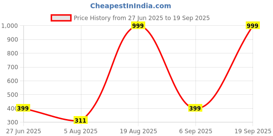 myntra.com Divine souvenirs Unisex Artificial Beaded Elasticated Bracelet divine souvenirs Price History Graph from 27 Jun 2025 to 19 Sep 2025