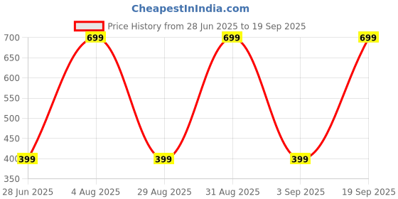 myntra.com Divine souvenirs Unisex Artificial Beaded Elasticated Bracelet divine souvenirs Price History Graph from 28 Jun 2025 to 19 Sep 2025