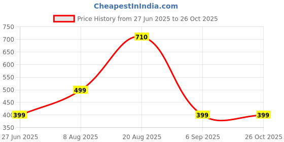 myntra.com Divine souvenirs Unisex Artificial Beaded Elasticated Bracelet divine souvenirs Price History Graph from 27 Jun 2025 to 26 Oct 2025