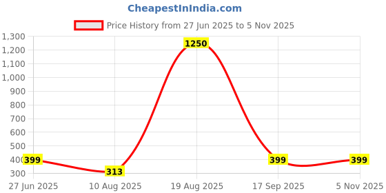 myntra.com Divine souvenirs Unisex Artificial Beaded Elasticated Bracelet divine souvenirs Price History Graph from 27 Jun 2025 to 3 Nov 2025