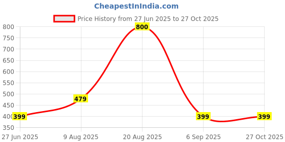 myntra.com Divine souvenirs Unisex Artificial Beaded Elasticated Bracelet divine souvenirs Price History Graph from 27 Jun 2025 to 27 Oct 2025