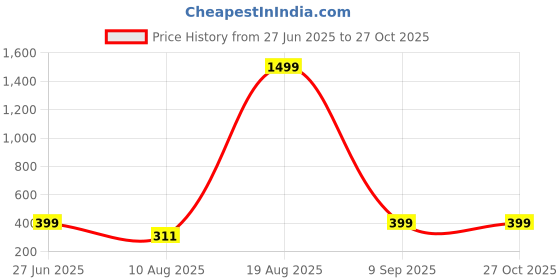 myntra.com Divine souvenirs Unisex Artificial Beaded Elasticated Bracelet divine souvenirs Price History Graph from 27 Jun 2025 to 26 Oct 2025