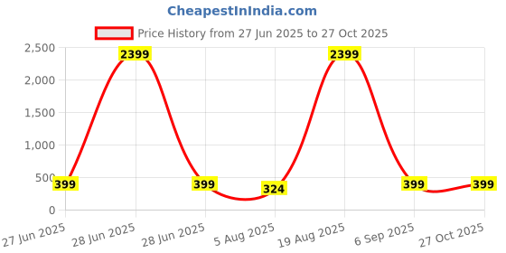 myntra.com Divine souvenirs Unisex Artificial Beaded Elasticated Bracelet divine souvenirs Price History Graph from 27 Jun 2025 to 27 Oct 2025