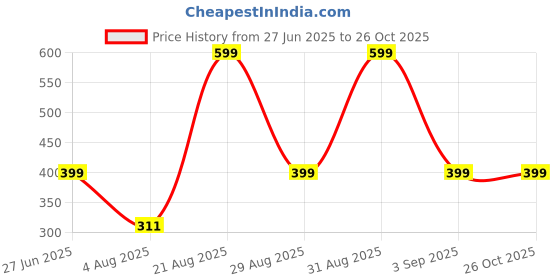 myntra.com Divine souvenirs Unisex Artificial Beaded Elasticated Bracelet divine souvenirs Price History Graph from 27 Jun 2025 to 26 Oct 2025