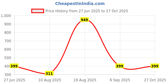 myntra.com Divine souvenirs Unisex Artificial Beaded Elasticated Bracelet divine souvenirs Price History Graph from 27 Jun 2025 to 27 Oct 2025