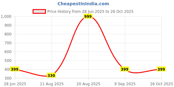 myntra.com Divine souvenirs Unisex Artificial Beaded Elasticated Bracelet divine souvenirs Price History Graph from 28 Jun 2025 to 26 Oct 2025