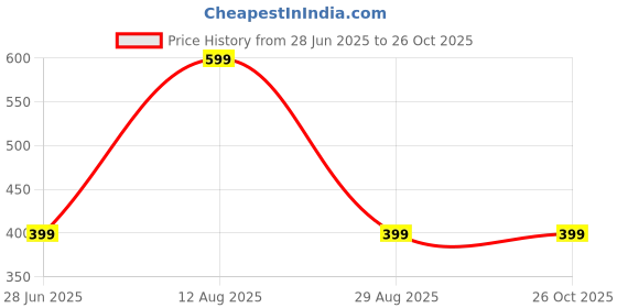 myntra.com Divine souvenirs Unisex Artificial Beaded Elasticated Bracelet divine souvenirs Price History Graph from 28 Jun 2025 to 26 Oct 2025