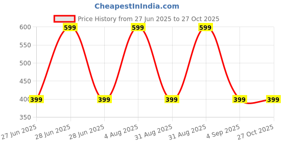 myntra.com Divine souvenirs Unisex Artificial Beaded Elasticated Bracelet divine souvenirs Price History Graph from 27 Jun 2025 to 27 Oct 2025
