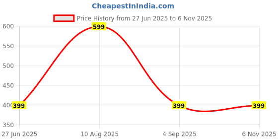 myntra.com Divine souvenirs Unisex Artificial Beaded Elasticated Bracelet divine souvenirs Price History Graph from 27 Jun 2025 to 5 Nov 2025