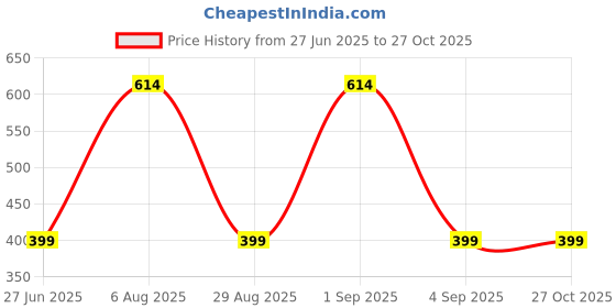 myntra.com Divine souvenirs Unisex Artificial Beaded Elasticated Bracelet divine souvenirs Price History Graph from 27 Jun 2025 to 27 Oct 2025