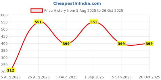 myntra.com Divine souvenirs Unisex Artificial Beaded Elasticated Bracelet divine souvenirs Price History Graph from 5 Aug 2025 to 26 Oct 2025