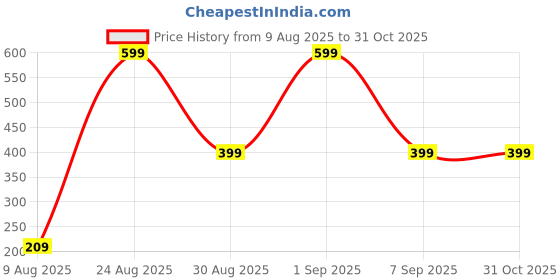 myntra.com Divine souvenirs Unisex Artificial Beaded Elasticated Bracelet divine souvenirs Price History Graph from 9 Aug 2025 to 30 Oct 2025