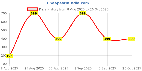 myntra.com Divine souvenirs Unisex Artificial Beaded Elasticated Bracelet divine souvenirs Price History Graph from 8 Aug 2025 to 26 Oct 2025