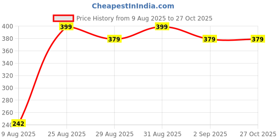 myntra.com Divine souvenirs Unisex Artificial Beaded Elasticated Bracelet divine souvenirs Price History Graph from 9 Aug 2025 to 26 Oct 2025