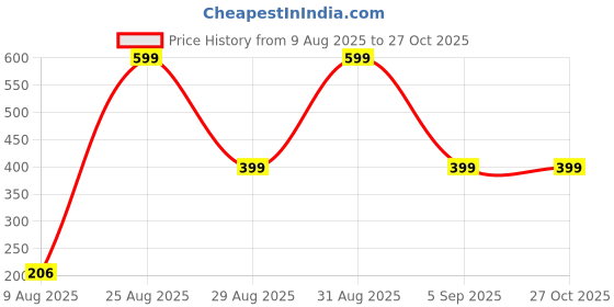 myntra.com Divine souvenirs Unisex Artificial Beaded Elasticated Bracelet divine souvenirs Price History Graph from 9 Aug 2025 to 26 Oct 2025