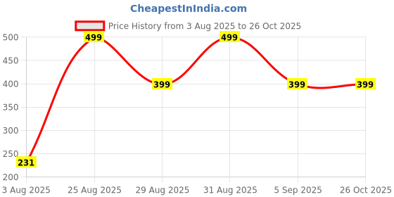 myntra.com Divine souvenirs Unisex Artificial Beaded Elasticated Bracelet divine souvenirs Price History Graph from 3 Aug 2025 to 26 Oct 2025