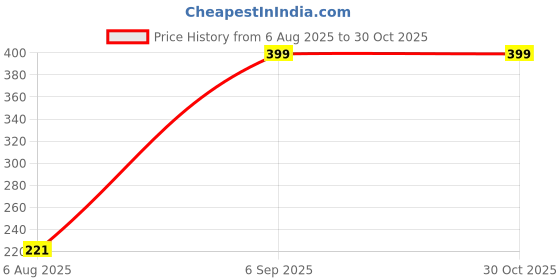 myntra.com Divine souvenirs Unisex Artificial Beaded Elasticated Bracelet divine souvenirs Price History Graph from 6 Aug 2025 to 30 Oct 2025