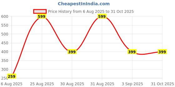 myntra.com Divine souvenirs Unisex Artificial Beaded Elasticated Bracelet divine souvenirs Price History Graph from 6 Aug 2025 to 30 Oct 2025
