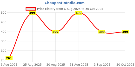 myntra.com Divine souvenirs Unisex Artificial Beaded Elasticated Bracelet divine souvenirs Price History Graph from 6 Aug 2025 to 30 Oct 2025