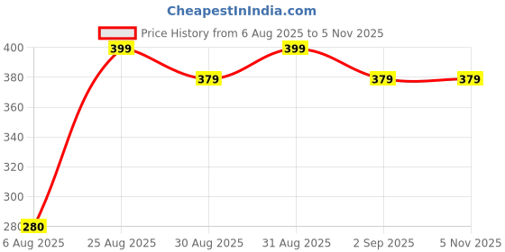 myntra.com Divine souvenirs Unisex Artificial Beaded Elasticated Bracelet divine souvenirs Price History Graph from 6 Aug 2025 to 2 Nov 2025