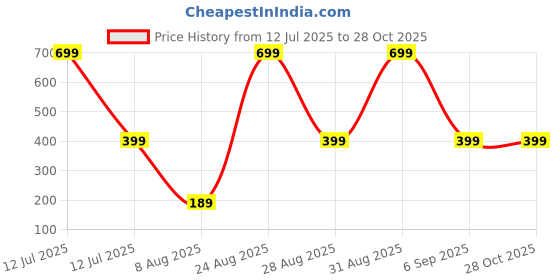 myntra.com Divine souvenirs Unisex Artificial Beaded Elasticated Bracelet divine souvenirs Price History Graph from 12 Jul 2025 to 27 Oct 2025