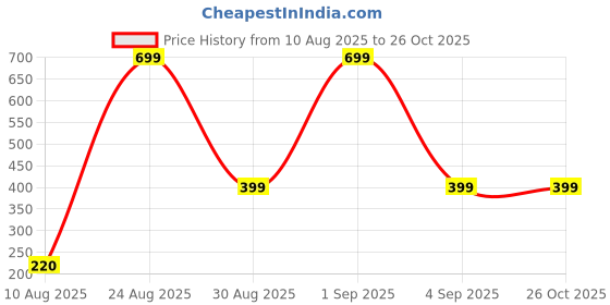 myntra.com Divine souvenirs Unisex Artificial Beaded Elasticated Bracelet divine souvenirs Price History Graph from 10 Aug 2025 to 26 Oct 2025
