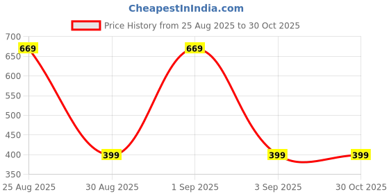 myntra.com Divine souvenirs Unisex Artificial Beaded Elasticated Bracelet divine souvenirs Price History Graph from 25 Aug 2025 to 30 Oct 2025