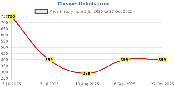 myntra.com Divine souvenirs Unisex Artificial Beaded Elasticated Bracelet divine souvenirs Price History Graph from 3 Jul 2025 to 26 Oct 2025