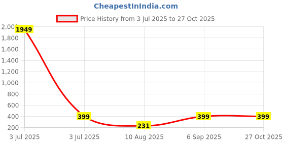 myntra.com Divine souvenirs Unisex Artificial Beaded Elasticated Bracelet divine souvenirs Price History Graph from 3 Jul 2025 to 27 Oct 2025