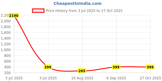 myntra.com Divine souvenirs Unisex Artificial Beaded Elasticated Bracelet divine souvenirs Price History Graph from 3 Jul 2025 to 27 Oct 2025