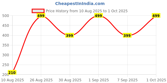 myntra.com Divine souvenirs Unisex Artificial Beaded Elasticated Bracelet divine souvenirs Price History Graph from 10 Aug 2025 to 1 Oct 2025