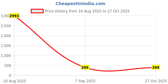 myntra.com Divine souvenirs Unisex Artificial Beaded Elasticated Bracelet divine souvenirs Price History Graph from 10 Aug 2025 to 26 Oct 2025