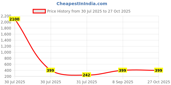 myntra.com Divine souvenirs Unisex Artificial Beaded Elasticated Bracelet divine souvenirs Price History Graph from 30 Jul 2025 to 27 Oct 2025