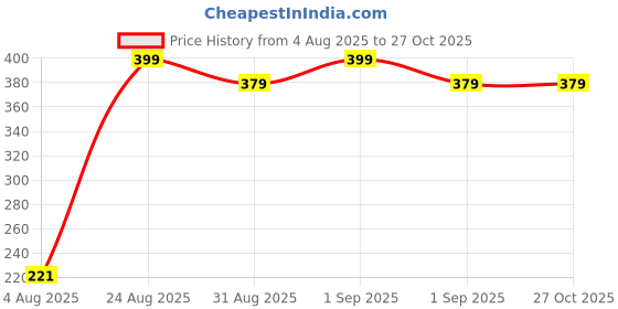myntra.com Divine souvenirs Unisex Artificial Beaded Elasticated Bracelet divine souvenirs Price History Graph from 4 Aug 2025 to 27 Oct 2025